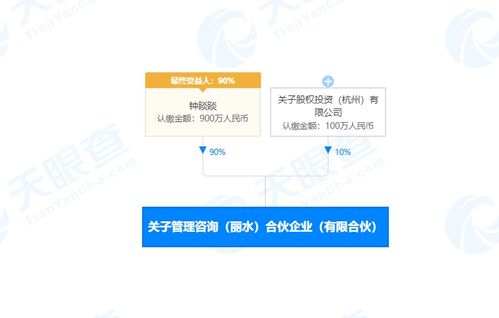 鐘睒睒等人于浙江麗水成立合伙企業(yè)，聚焦企業(yè)管理咨詢與企業(yè)形象策劃